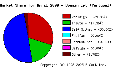 May 1st 2000 CA Market Share Pie Chart