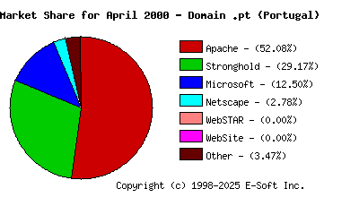 May 1st, 2000 Market Share Pie Chart