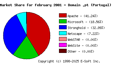 March 1st, 2001 Market Share Pie Chart