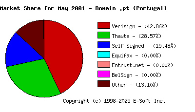 June 1st 2001 CA Market Share Pie Chart