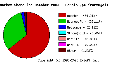 November 1st, 2003 Market Share Pie Chart