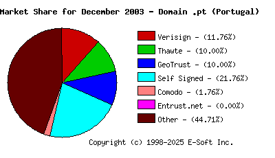 January 1st 2004 CA Market Share Pie Chart
