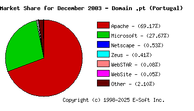 January 1st, 2004 Market Share Pie Chart