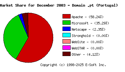 January 1st, 2004 Market Share Pie Chart