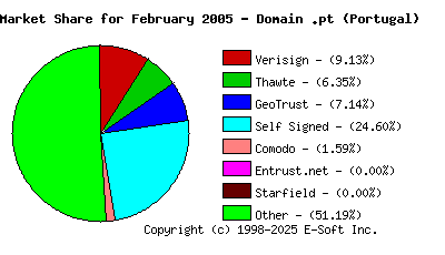 March 1st 2005 CA Market Share Pie Chart
