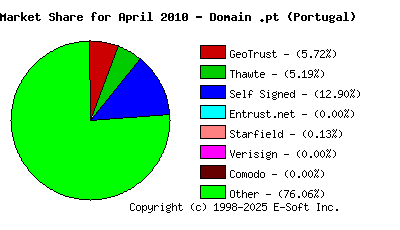 May 1st 2010 CA Market Share Pie Chart