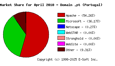 May 1st, 2010 Market Share Pie Chart