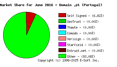 July 1st 2016 CA Market Share Pie Chart