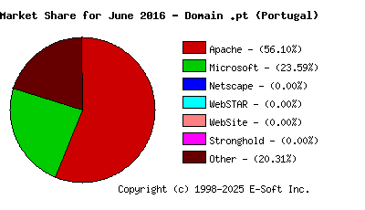July 1st, 2016 Market Share Pie Chart