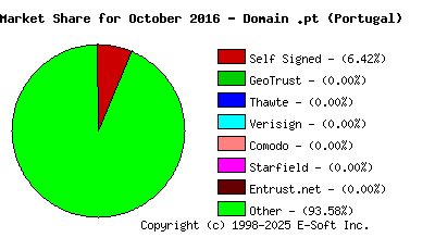 November 1st 2016 CA Market Share Pie Chart