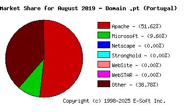 September 1st, 2019 Market Share Pie Chart