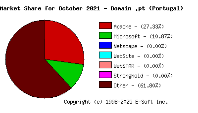 November 1st, 2021 Market Share Pie Chart