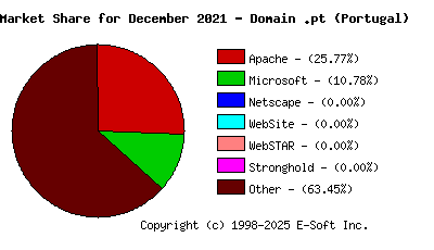 January 1st, 2022 Market Share Pie Chart