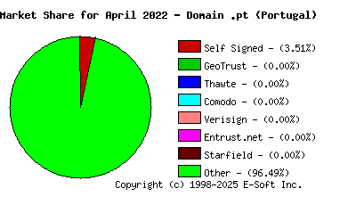 May 1st 2022 CA Market Share Pie Chart