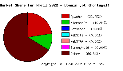 May 1st, 2022 Market Share Pie Chart