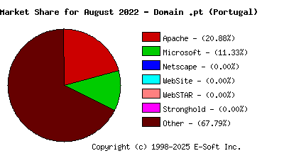 September 1st, 2022 Market Share Pie Chart
