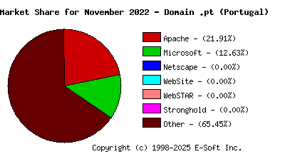 December 1st, 2022 Market Share Pie Chart