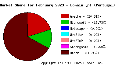 March 1st, 2023 Market Share Pie Chart