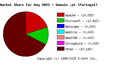 June 1st, 2023 Market Share Pie Chart