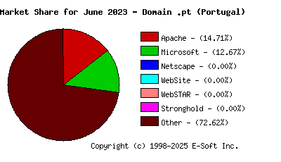 July 1st, 2023 Market Share Pie Chart