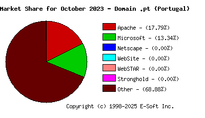 November 1st, 2023 Market Share Pie Chart