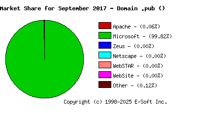 October 1st, 2017 Market Share Pie Chart