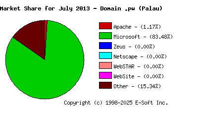 August 1st, 2013 Market Share Pie Chart