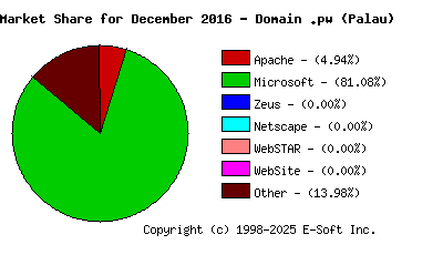 January 1st, 2017 Market Share Pie Chart