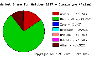 November 1st, 2017 Market Share Pie Chart