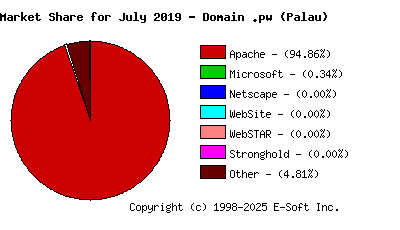 August 1st, 2019 Market Share Pie Chart