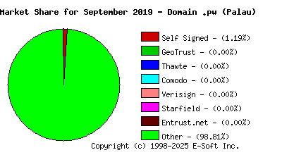 October 1st 2019 CA Market Share Pie Chart