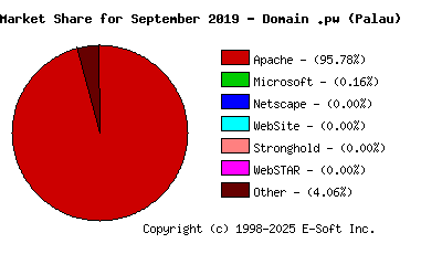 October 1st, 2019 Market Share Pie Chart