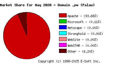 June 1st, 2020 Market Share Pie Chart