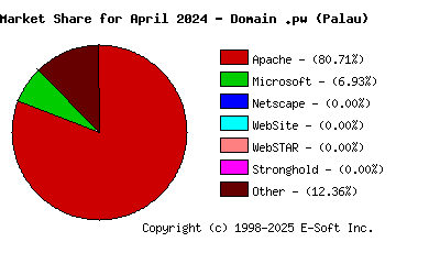 May 1st, 2024 Market Share Pie Chart