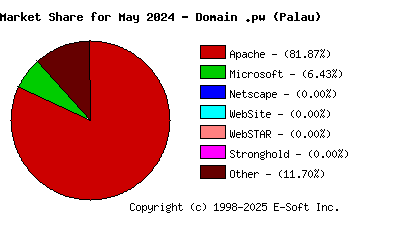 June 1st, 2024 Market Share Pie Chart
