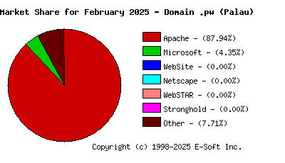 March 1st, 2025 Market Share Pie Chart