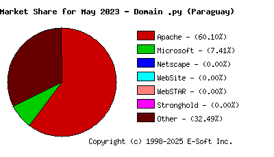 June 1st, 2023 Market Share Pie Chart