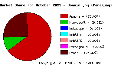 November 1st, 2023 Market Share Pie Chart
