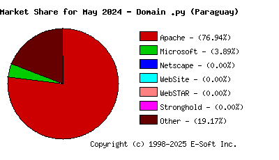 June 1st, 2024 Market Share Pie Chart