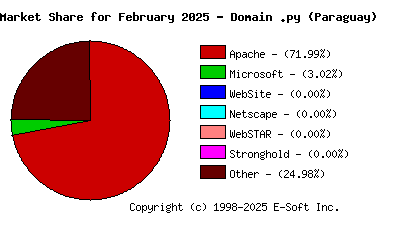 March 1st, 2025 Market Share Pie Chart