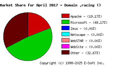 May 1st, 2017 Market Share Pie Chart