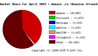 May 1st, 2022 Market Share Pie Chart