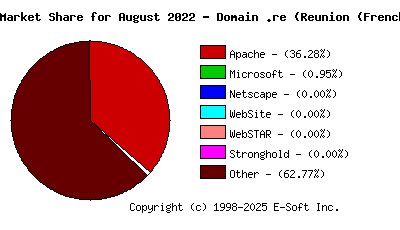 September 1st, 2022 Market Share Pie Chart