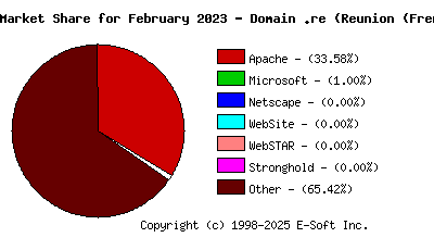 March 1st, 2023 Market Share Pie Chart