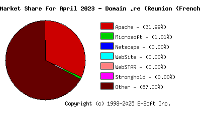 May 1st, 2023 Market Share Pie Chart