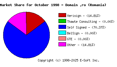 November 1st 1998 CA Market Share Pie Chart