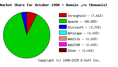 November 1st, 1998 Market Share Pie Chart