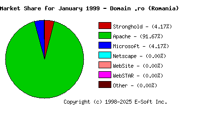 February 1st, 1999 Market Share Pie Chart
