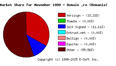 December 1st 1999 CA Market Share Pie Chart