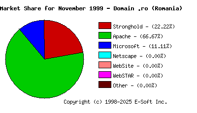 December 1st, 1999 Market Share Pie Chart